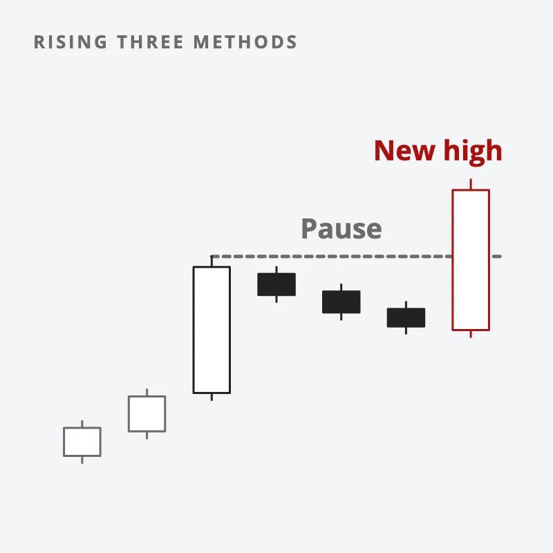 A tall up candle, three small down candles inside its range, then a tall up candle closing above the first candle's high