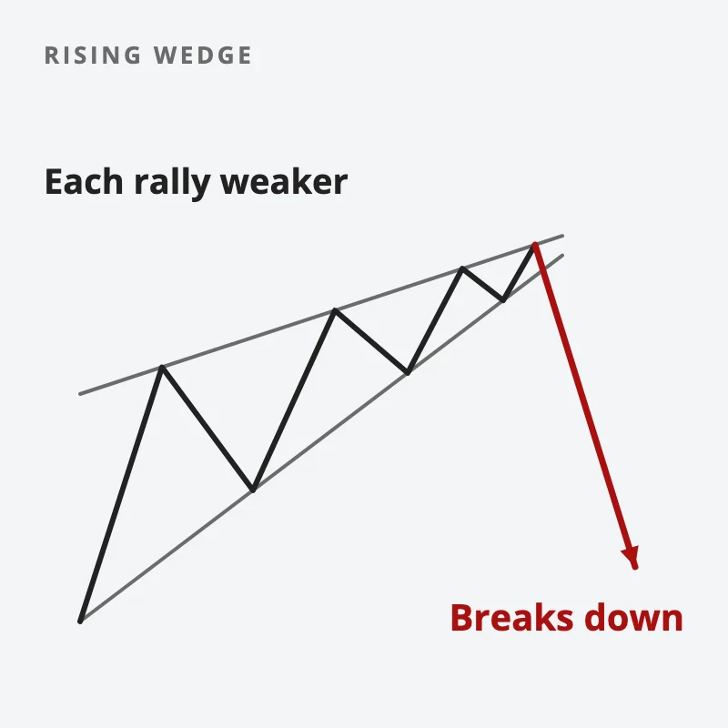 A rising wedge: the price climbs between two upward lines that converge, each rally weaker than the last, then breaks down