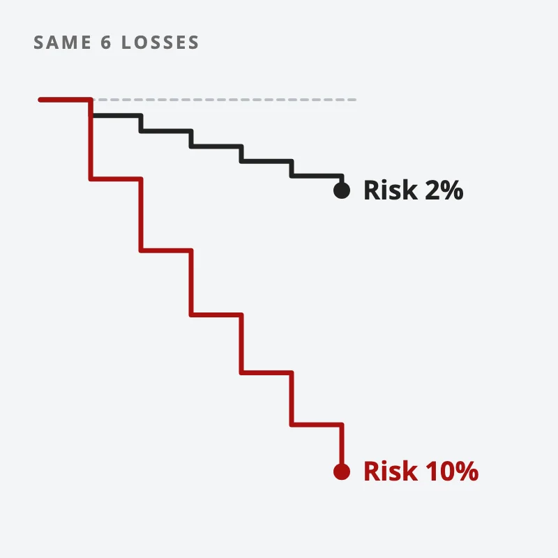 Two staircases through the same 6 losses in a row: risking 2% a trade steps down a little, risking 10% a trade drops the account by almost half