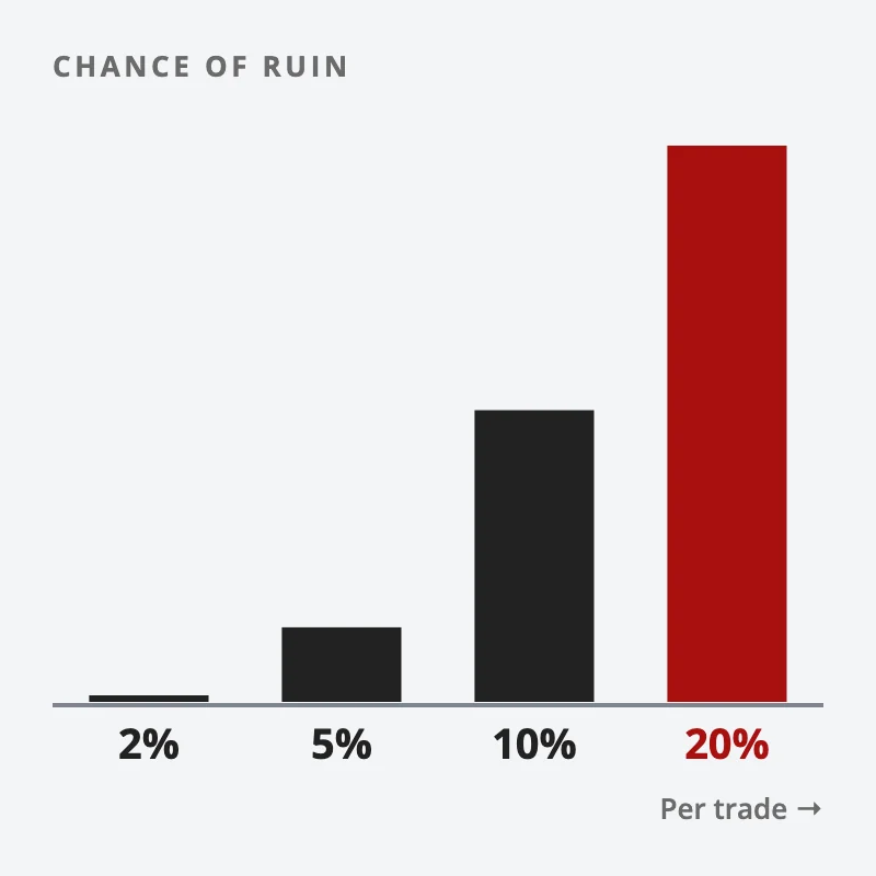 Bars for the chance of losing half the account at 2%, 5%, 10% and 20% risk per trade: almost none at 2%, rising steeply to the tallest, red bar at 20%