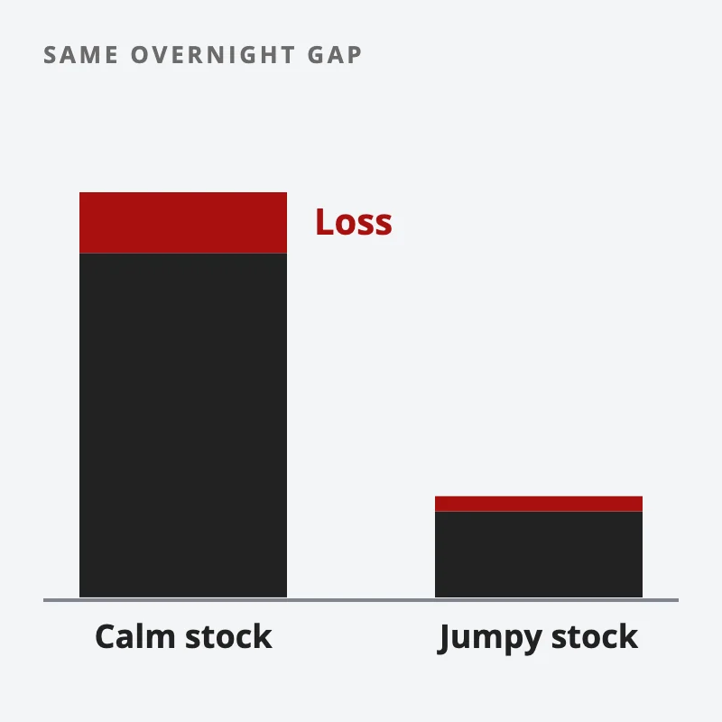 The same overnight gap takes the same slice off two positions: the large position in a calm stock loses far more than the small position in a jumpy one