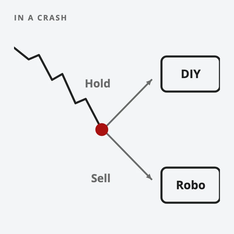 A falling market reaches a decision point: if you would hold, DIY suits you; if you would sell, a robo-adviser suits you