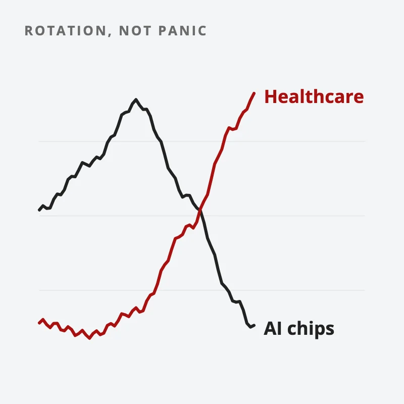 Two price lines over the same stretch: AI chip stocks fall while healthcare stocks rise, showing money rotating rather than leaving