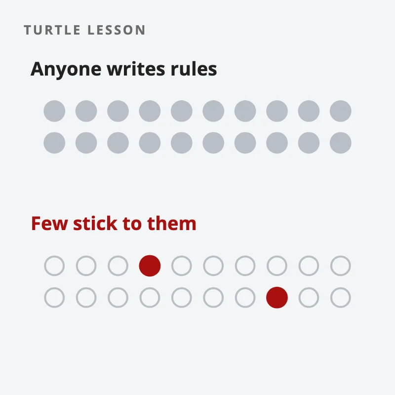 Twenty grey dots labelled Anyone writes rules; below, the same twenty with only two filled red, labelled Few stick to them