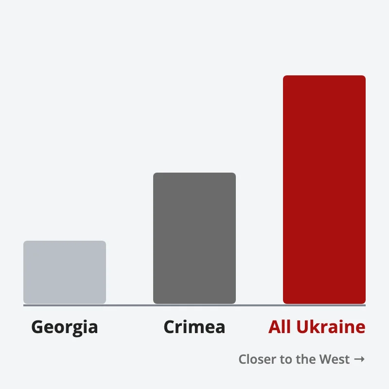 Three rising bars for Russian moves, Georgia, then Crimea, then all of Ukraine in red, as its neighbours moved closer to the West
