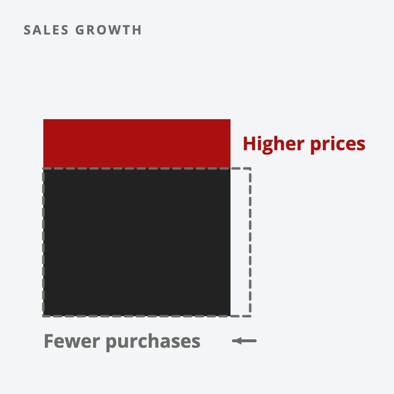 Sales drawn as an area of purchases times price: this year is narrower, with fewer purchases, but taller, because prices are higher