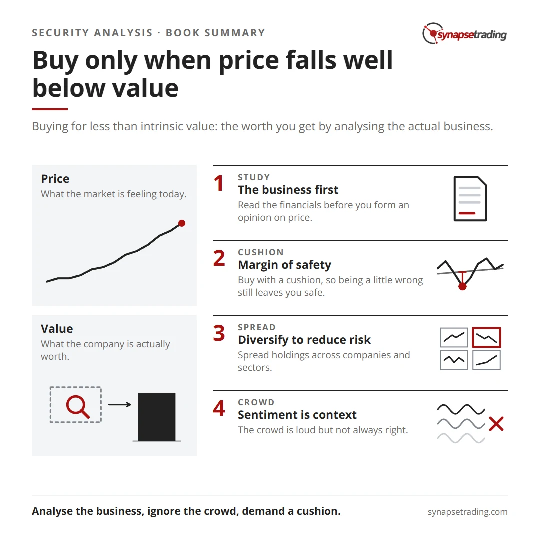 Buy only when price falls well below value. Summary card for the post: Book Summary: Security Analysis by Benjamin Graham.