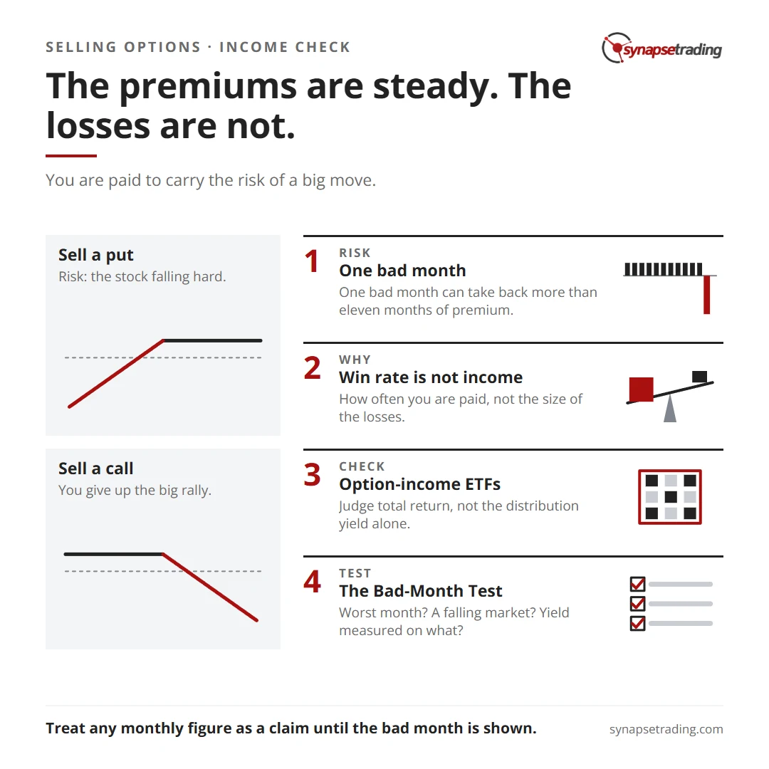 The premiums are steady. The losses are not. Summary card for the post: Can Selling Options Pay a Steady Monthly Income?.