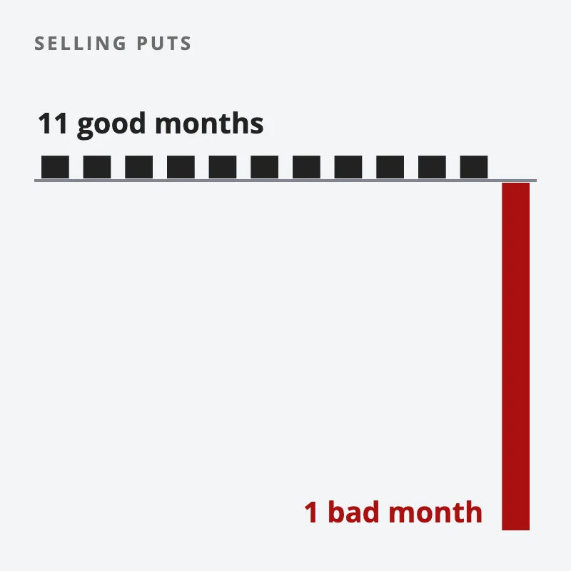 Eleven small bars for eleven months of premium kept, then one red bar for the bad month, many times longer and pointing down