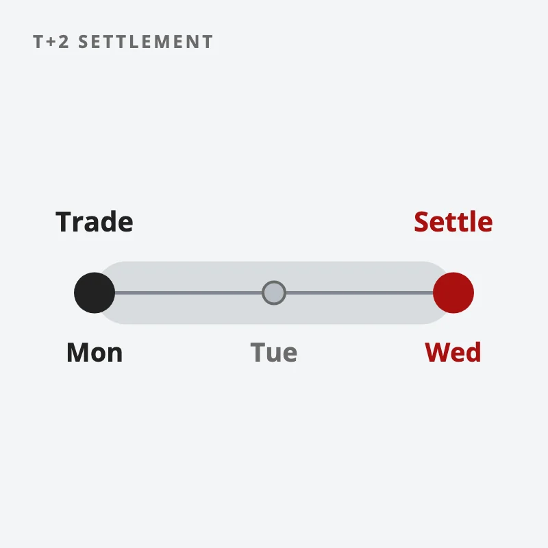A timeline from Monday to Wednesday: the trade is agreed on Monday and settles on Wednesday, with the gap between shaded