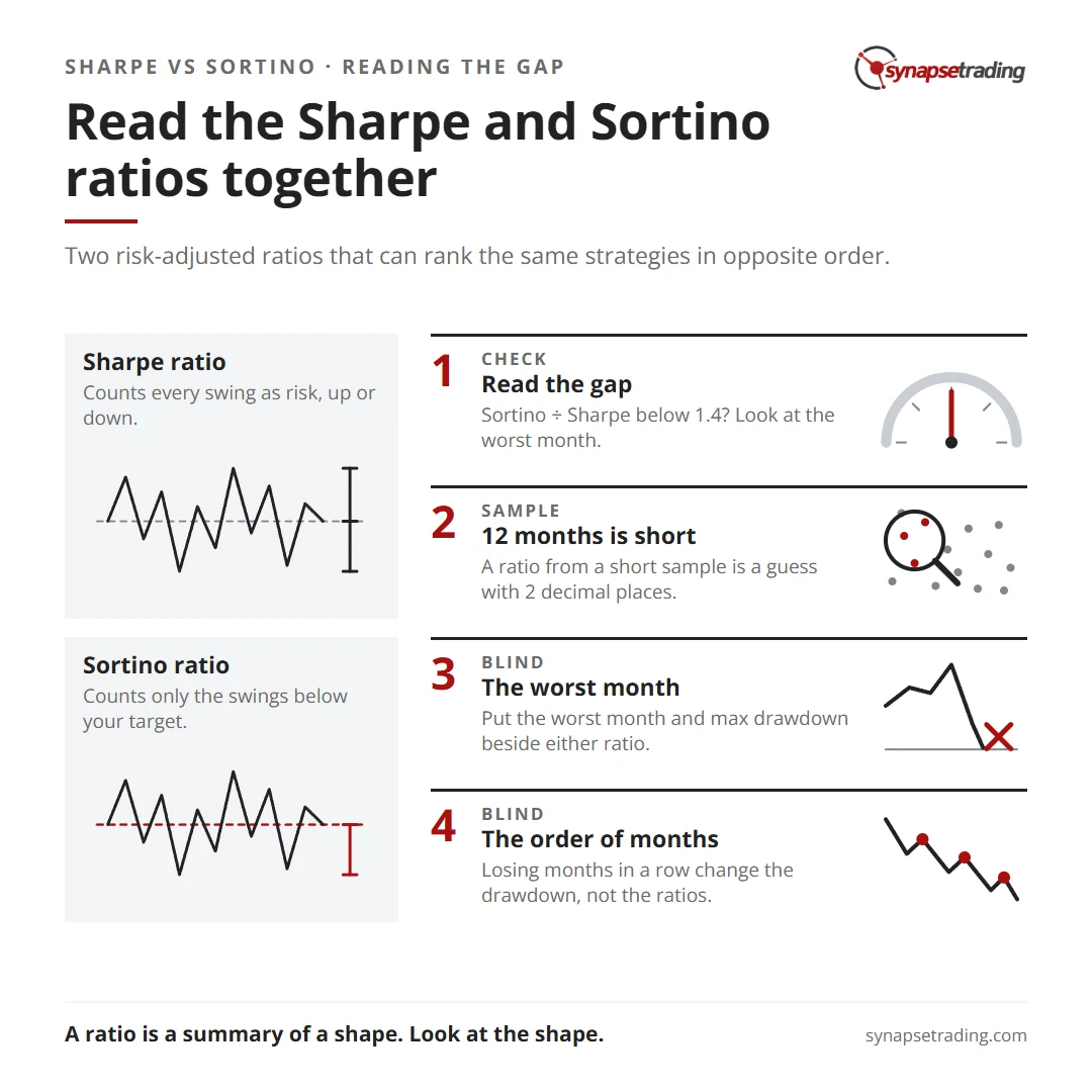 Read the Sharpe and Sortino ratios together. Summary card for the post: Sharpe Ratio vs Sortino Ratio: What Each One Measures and When They Disagree.