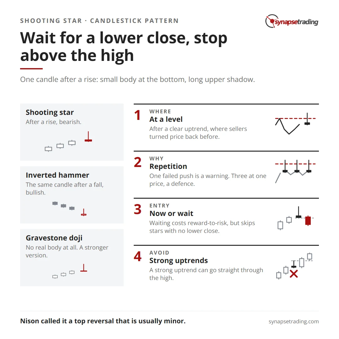 Wait for a lower close, stop above the high. Summary card for the post: Shooting Star Candlestick Pattern: How to Read a Failed Rally and Trade It Without Getting Faked Out.