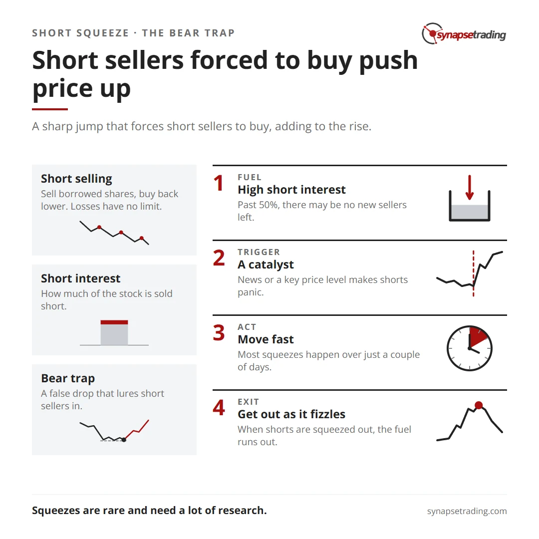 Short sellers forced to buy push price up. Summary card for the post: How to Profit from a Short Squeeze (aka. Bear Trap)?.