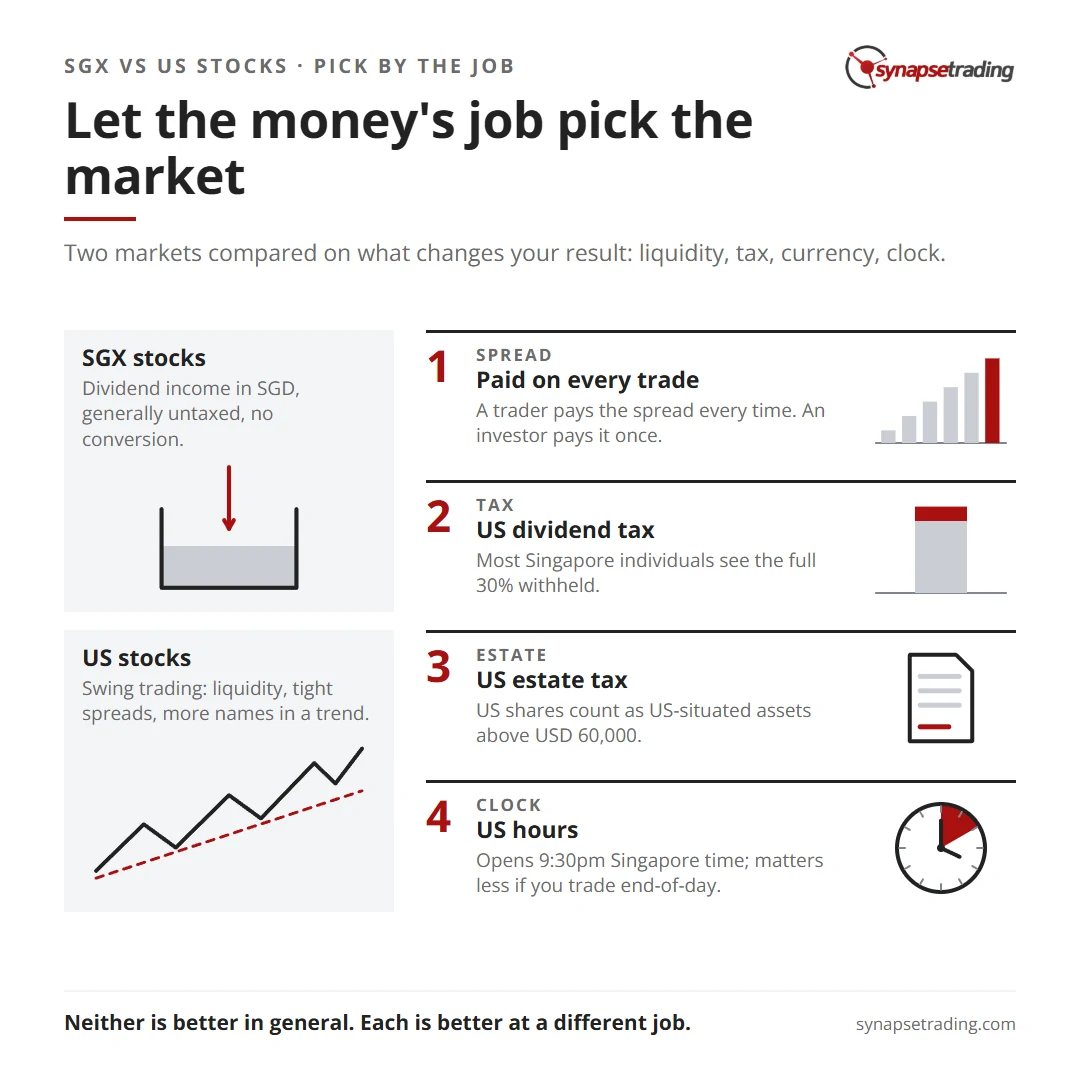 Let the money's job pick the market. Summary card for the post: Singapore Stocks vs US Stocks: Which Should You Trade or Invest In?.