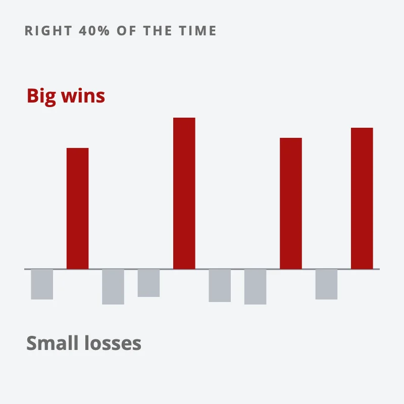 Ten trades along a line: only four are winners, but they are tall bars, while the six losers are short bars