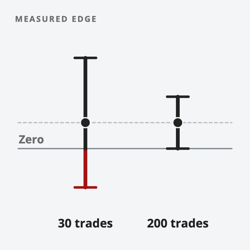 Two ranges around the same measured edge: after 30 trades the range dips below zero, after 200 trades it is much narrower