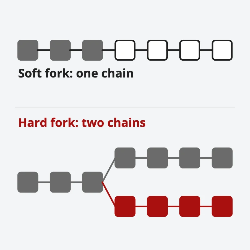 Top: a soft fork, one chain whose newer blocks are upgraded. Bottom: a hard fork, where the chain splits into an old grey chain and a new red one