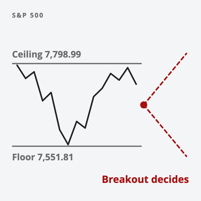 The S&P 500 moving inside a range between a floor at 7,551.81 and a ceiling at 7,798.99, with a break either way deciding the direction
