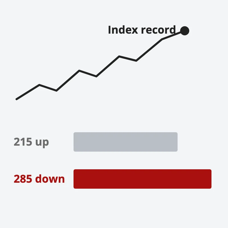 The index line climbing to a record while, below it, 285 of the S&P 500's stocks fell and only 215 rose