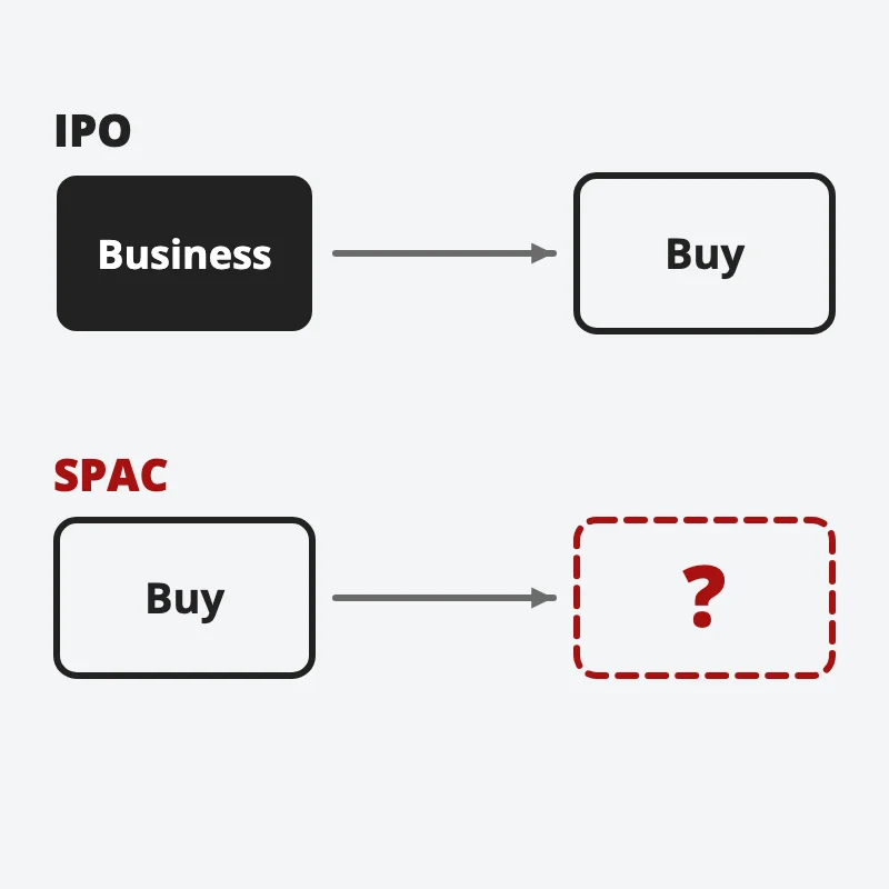 Two rows: for an IPO, the business comes first and then you buy; for a SPAC, you buy first and the target is a red question mark