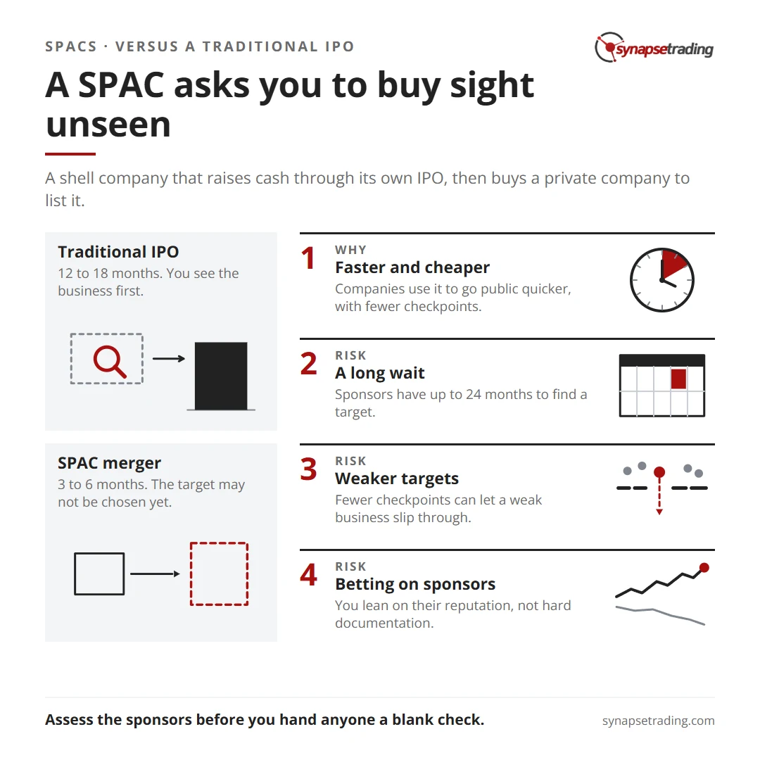 A SPAC asks you to buy sight unseen. Summary card for the post: What is a SPAC (Special Purpose Acquisition Company) and is it a Good Investment?.