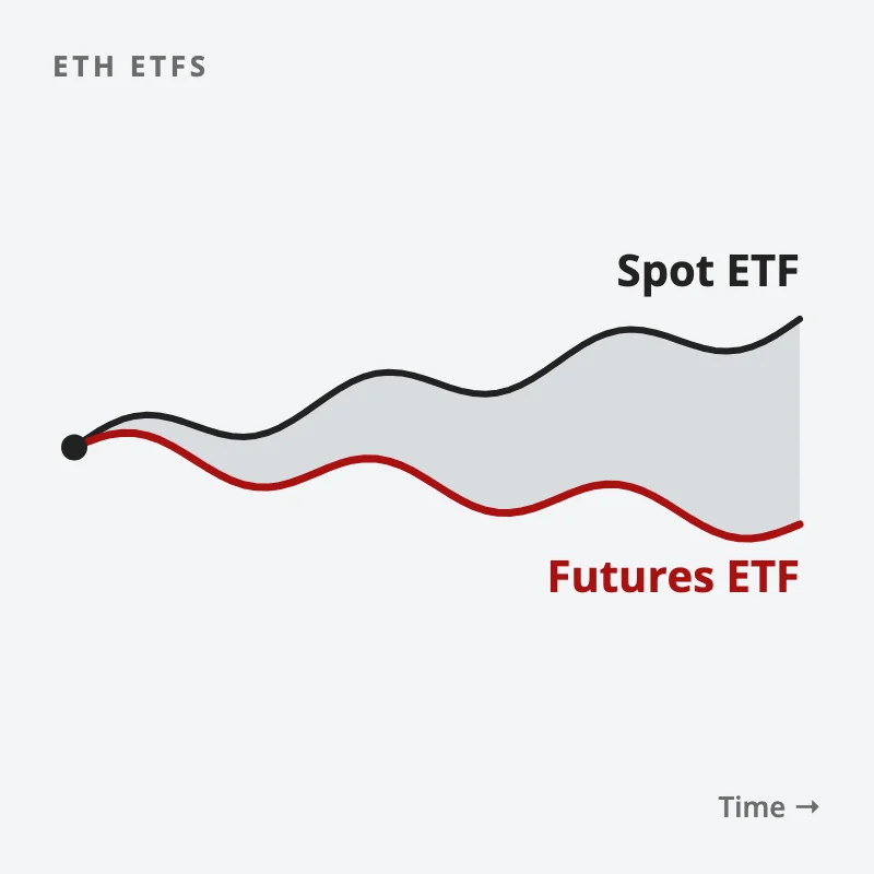 Two lines start at the same point: the spot ETF line tracks closely while the futures ETF line drifts further away over time