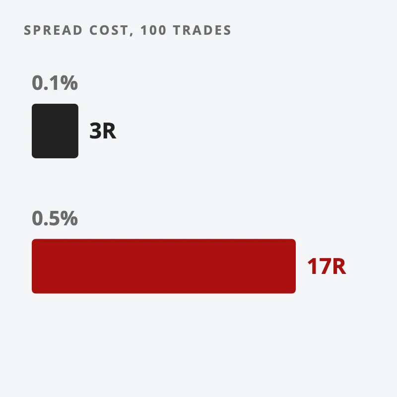 Two bars: over 100 trades a 0.1% spread costs about 3R, while a 0.5% spread costs about 17R