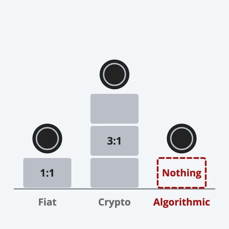 Three stablecoins on their reserves: fiat-backed on one block at 1:1, crypto-backed on three blocks at 3:1, and algorithmic on nothing