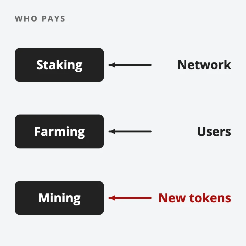 Who pays each yield: the network pays staking, users pay yield farming, and the app's new tokens pay liquidity mining