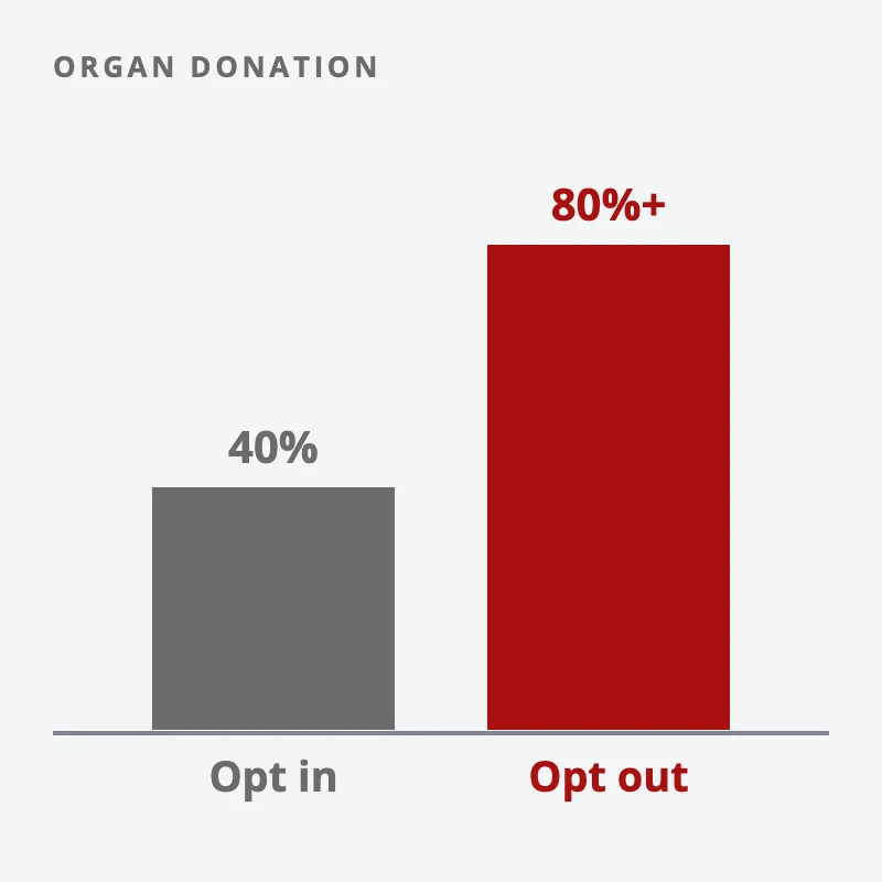 Two bars: about 40% agreed to be organ donors when they had to opt in, more than 80% when they had to opt out