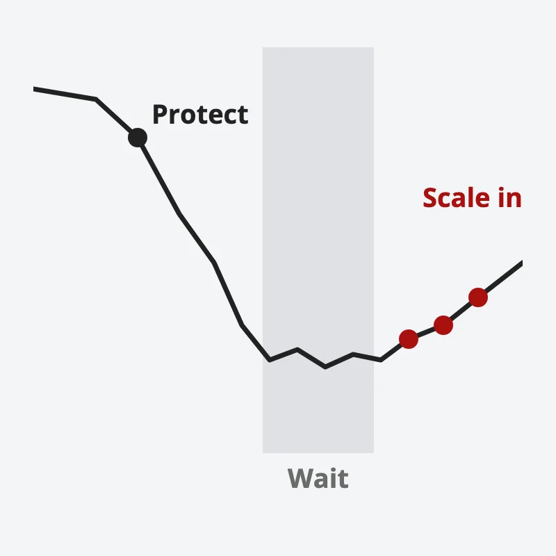 A price line crashes, flattens and starts to recover: protect on the way down, wait while it bottoms, then scale in with several small red buys