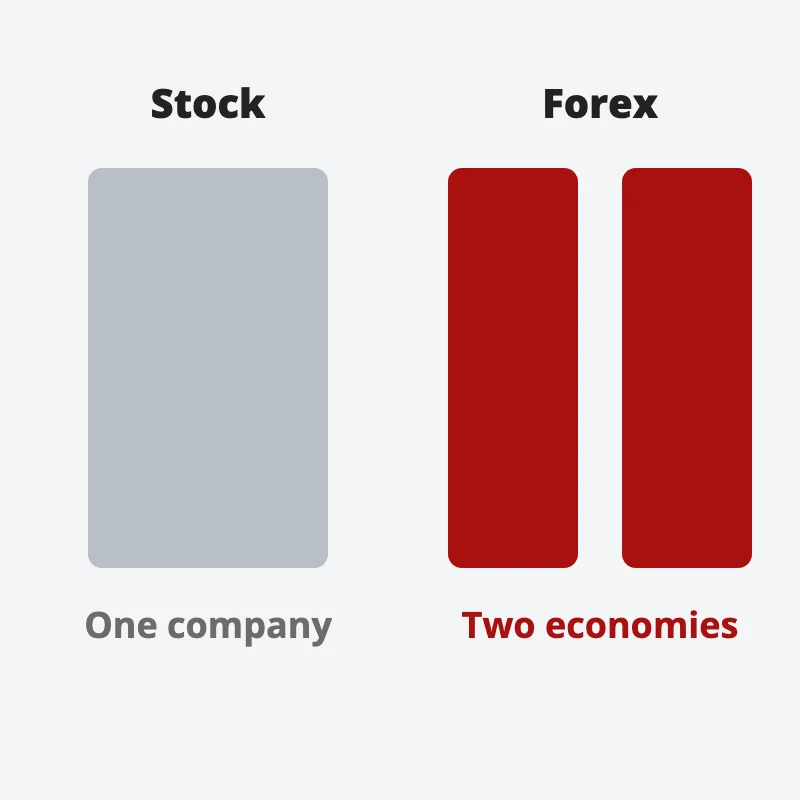 One grey block for a stock, standing for one company, beside two red blocks for forex, standing for the two economies behind a currency pair
