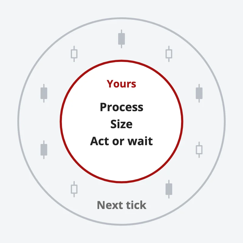 An inner circle of what a trader controls (process, size, the decision to act or wait) inside an outer ring of the market's next tick, which they do not control