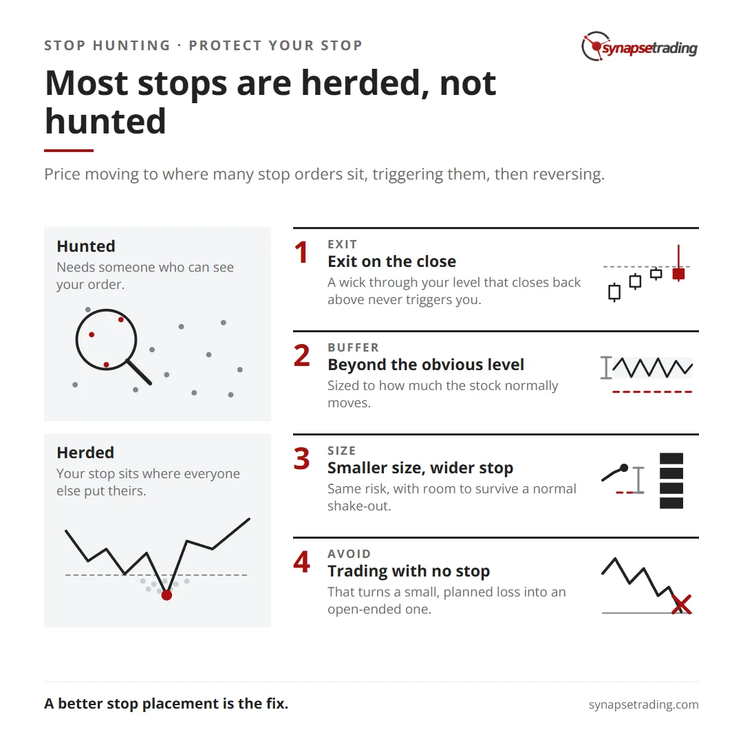 Most stops are herded, not hunted. Summary card for the post: Stop Hunting in Trading: Is It Real, and How Do You Protect Your Stop Loss?.