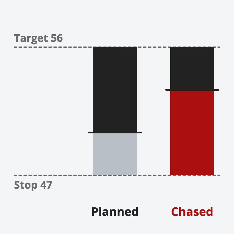 Two trades with the same stop at 47 and target at 56: the planned entry has twice as much reward as risk, the chased entry twice as much risk as reward
