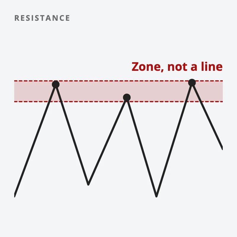 A price path whose three swing highs turn at slightly different prices, all inside one shaded red band labelled zone, not a line