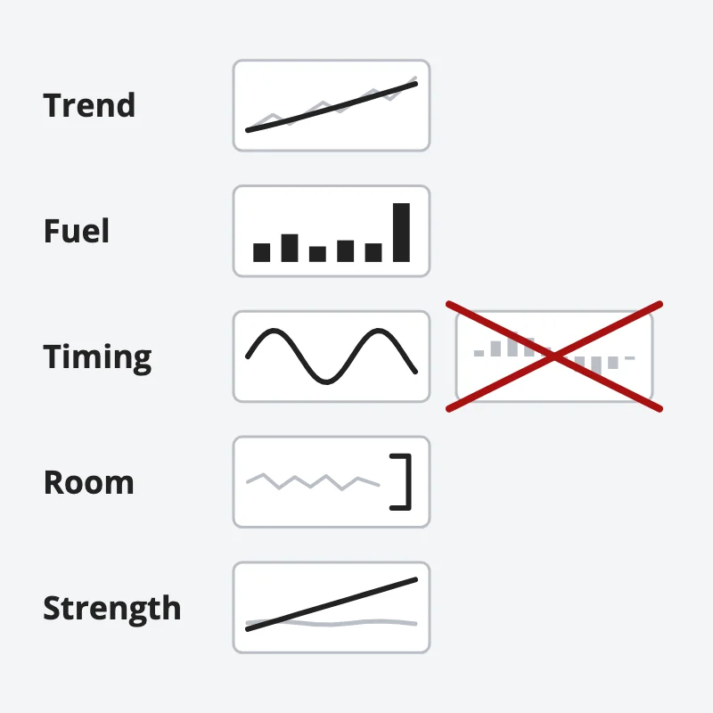 Five jobs, trend, fuel, timing, room and strength, each with one indicator; a second timing indicator is crossed out