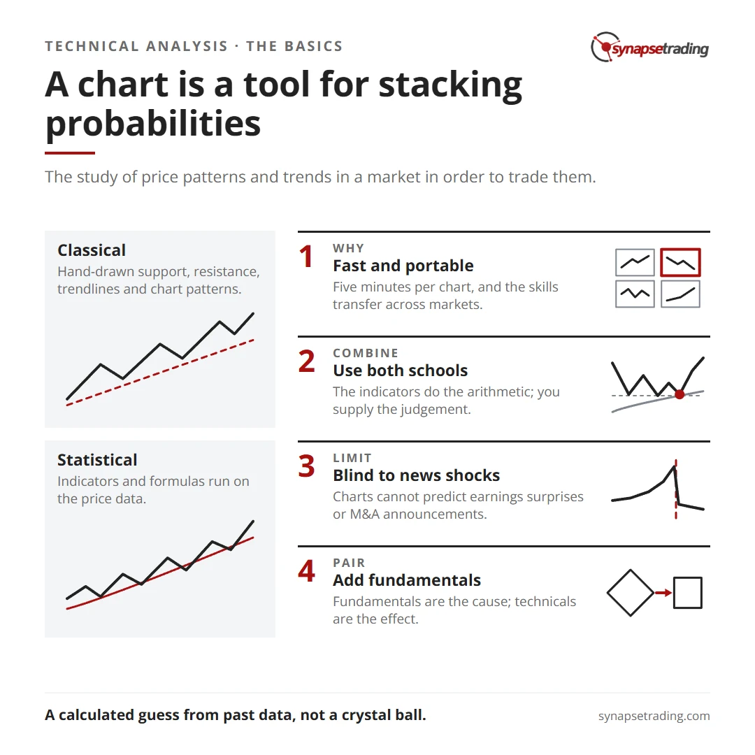 A chart is a tool for stacking probabilities. Summary card for the post: What is Technical Analysis (TA)?.