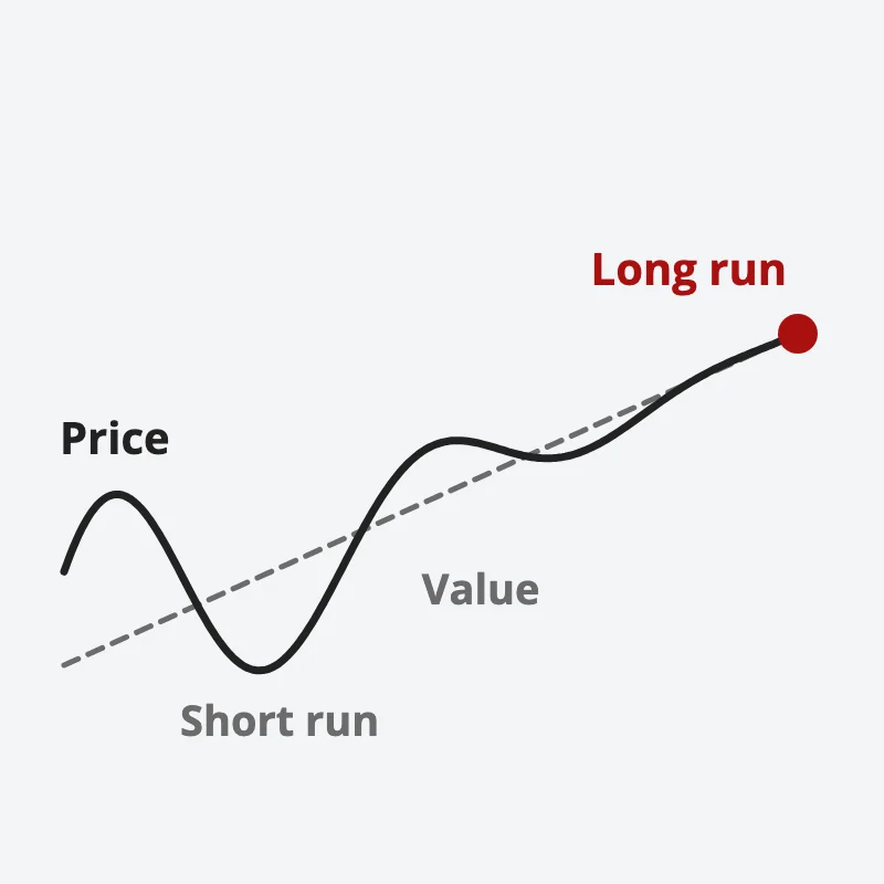A price line swings widely around a dashed value line early on, then the swings shrink and price meets value in the long run