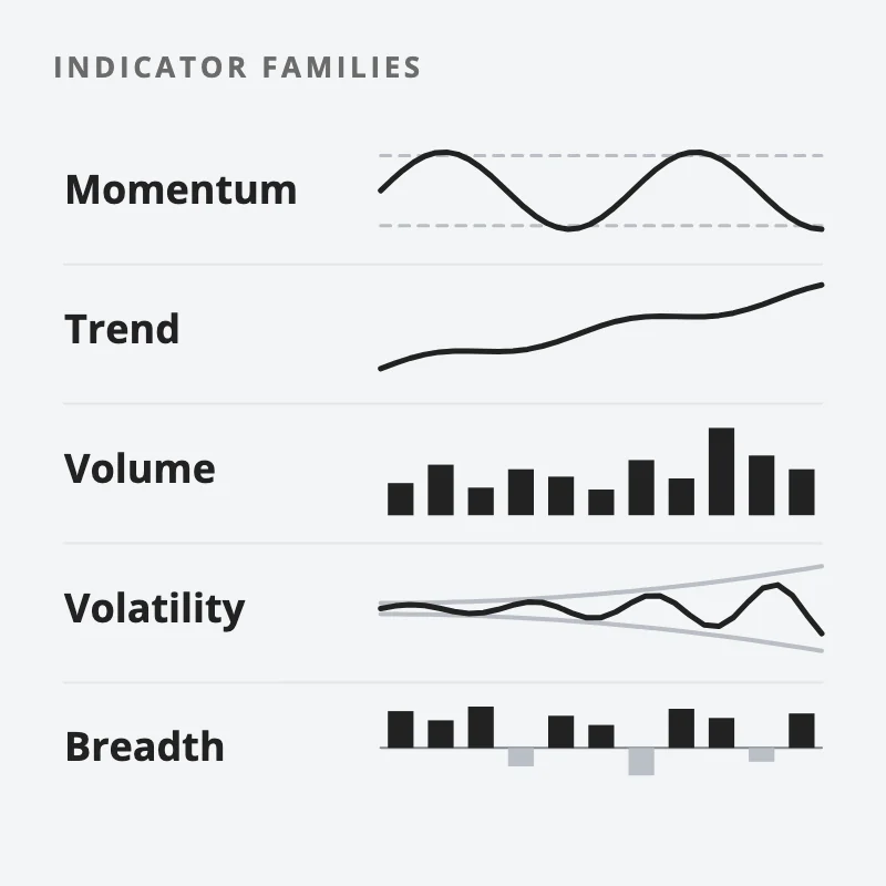 Five families of technical indicators, each with a small sketch: momentum, trend, volume, volatility and breadth