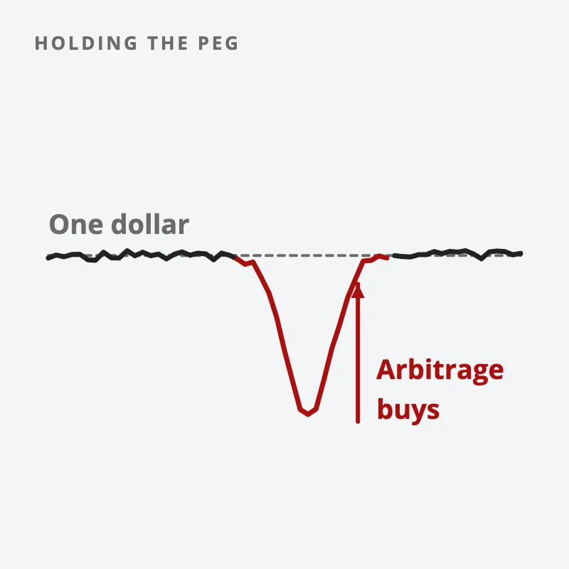 A price line hugs the one-dollar peg, dips below it in red, and a red arrow shows arbitrage buying lifting it back to the peg