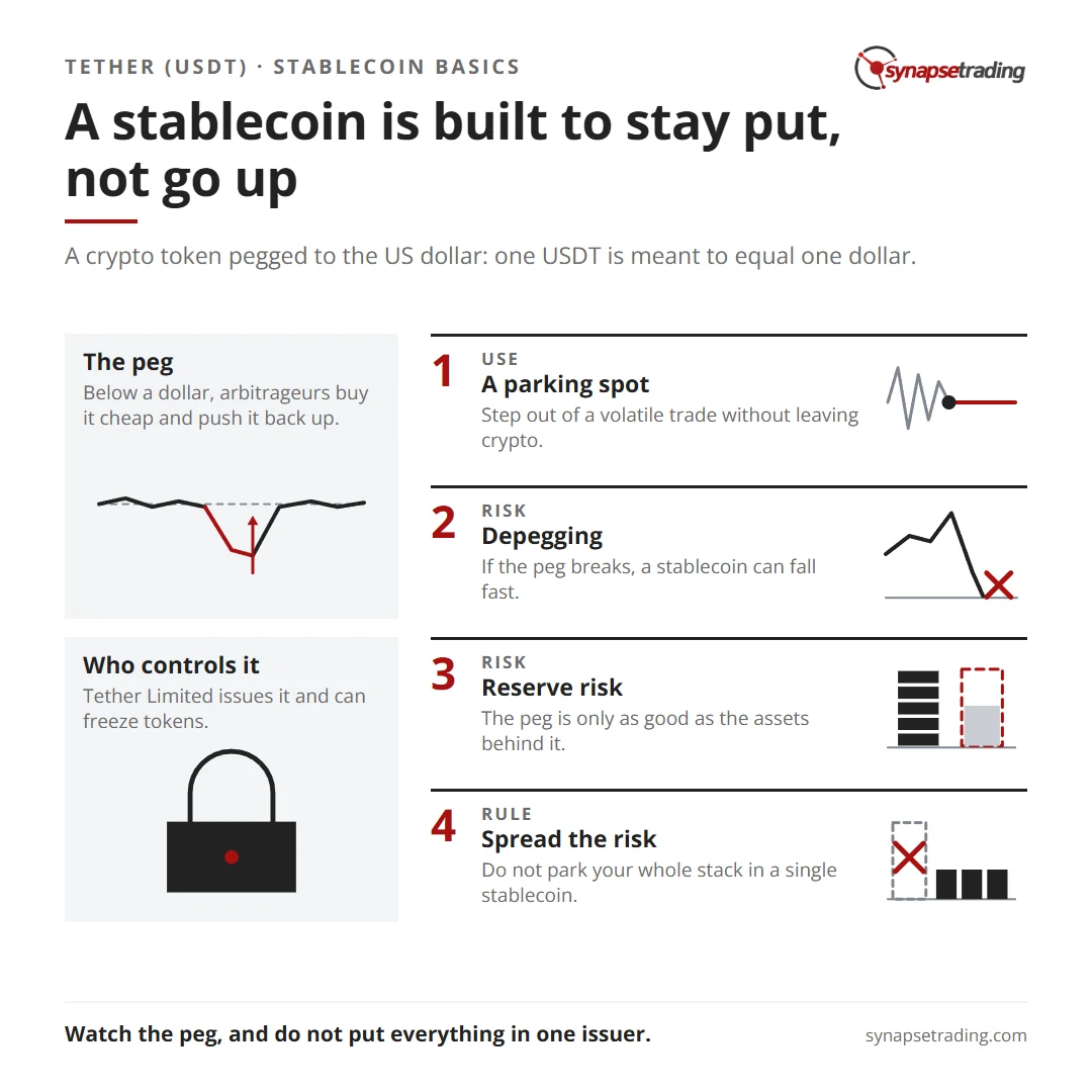 A stablecoin is built to stay put, not go up. Summary card for the post: What is Tether (USDT) Stablecoin, and is it a Good Investment?.