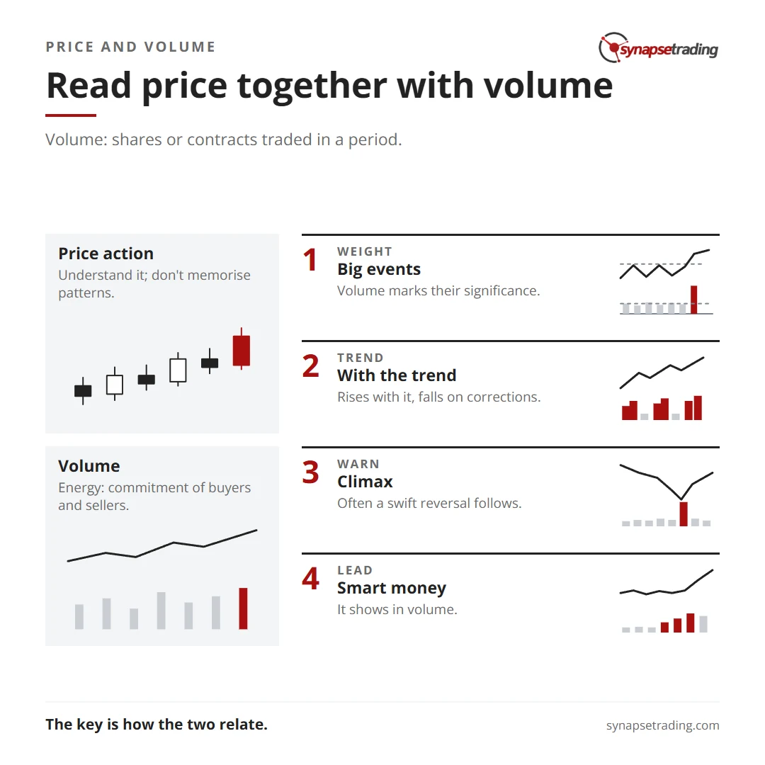 Read price together with volume. Summary card for the post: Volume Spread Analysis - Spotting the Hidden Clues in Volume.