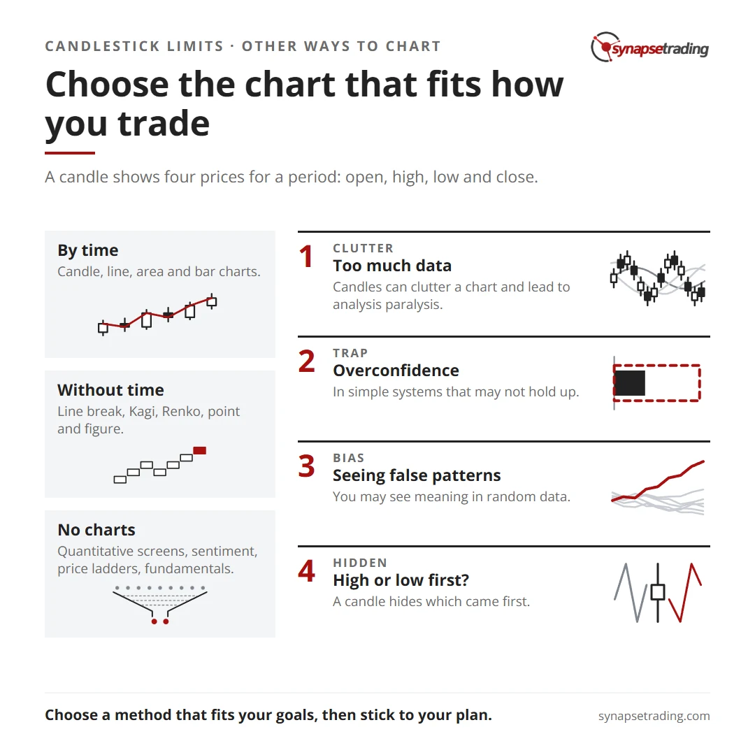 Choose the chart that fits how you trade. Summary card for the post: The Limitations of Candlestick Patterns.