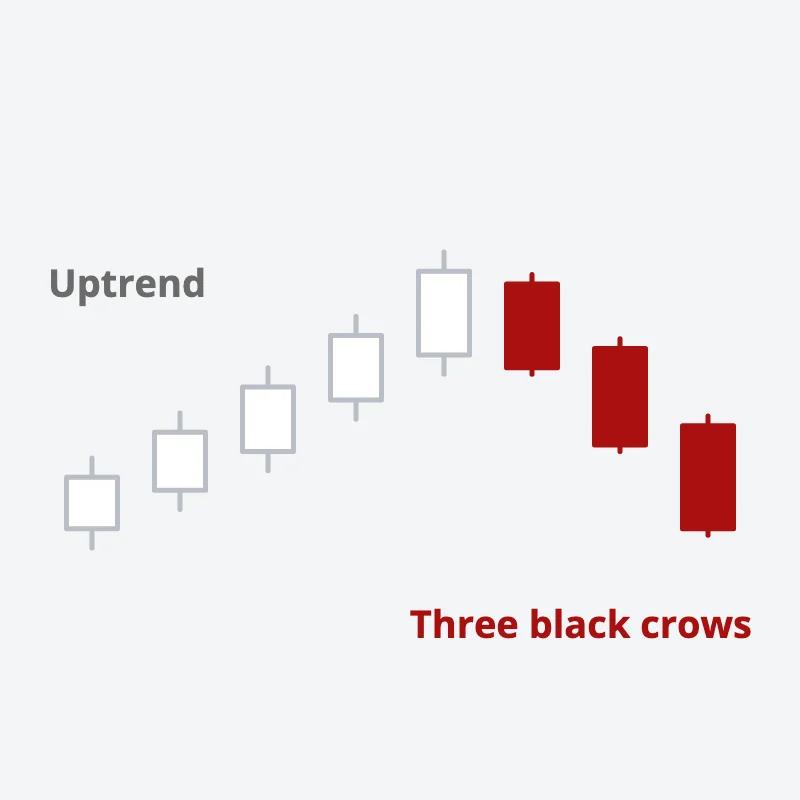 An uptrend of small candles, then three long down candles in red, each opening inside the last body and closing lower, with short wicks