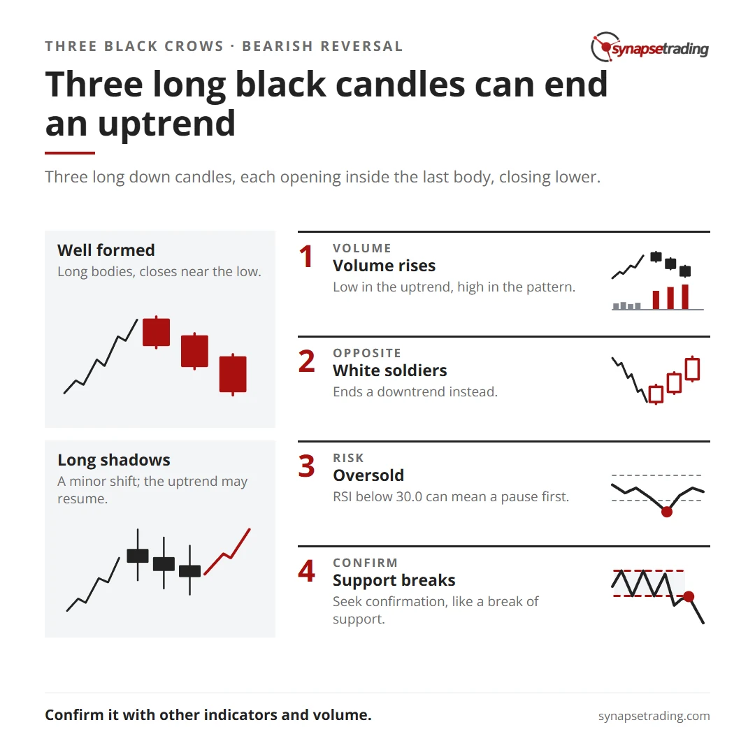 Three long black candles can end an uptrend. Summary card for the post: Three Black Crows.