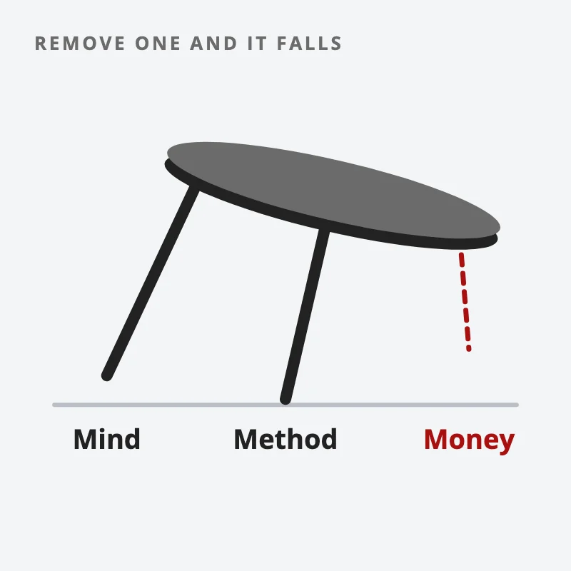 A stool with legs labelled Mind and Method tips over because its third leg, Money, is missing