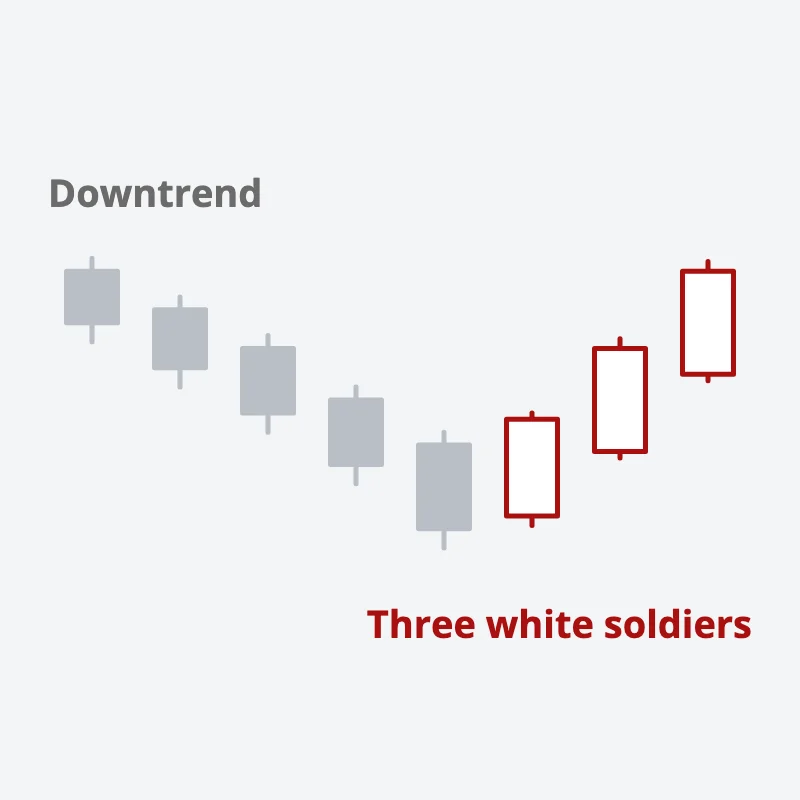 A downtrend of small candles, then three long hollow up candles in red, each opening inside the last body and closing above the last high