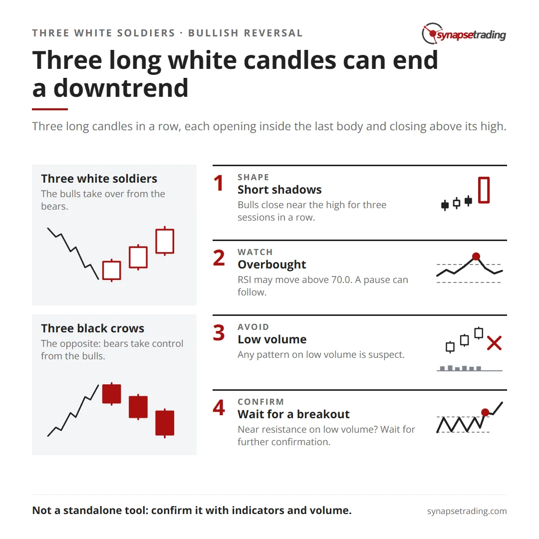 Three long white candles can end a downtrend. Summary card for the post: Three White Soldiers.