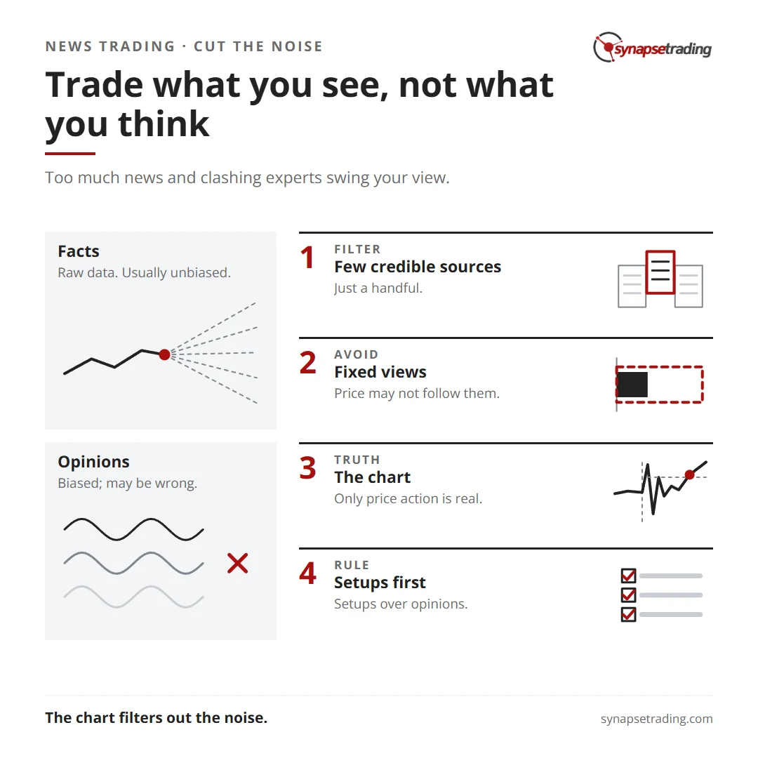 Trade what you see, not what you think. Summary card for the post: How to Trade the News (Especially When There is Too Much Market News).